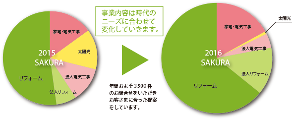 事業内容は時代のニーズに合わせて変化