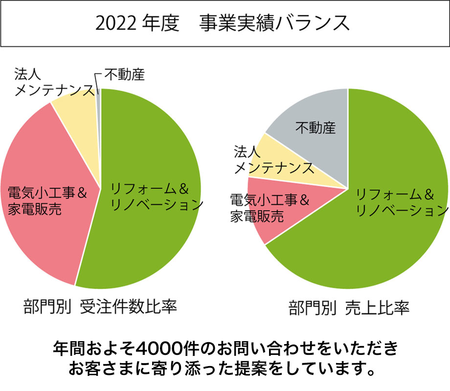 2022年度　事業実績バランス