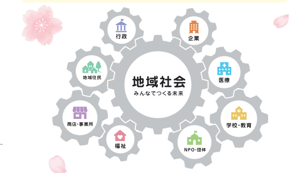 地域共生：行政・企業・医療・地域住民・福祉などが歯車のようにかみ合う地域社会の図