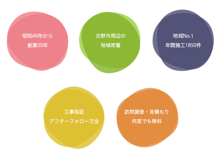 地域No.1　年間施工1529件