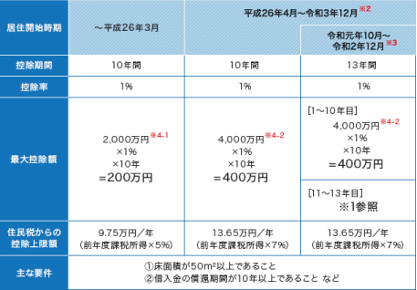 住宅ローン控除