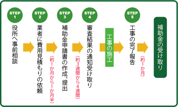 枚方市補助金申請の流れ