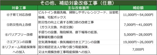 ④子育て対応改修 ⑤防災性向上改修 ⑥バリアフリー改修 ⑦エアコンの設置 ⑧リフォーム瑕疵保険等への加入