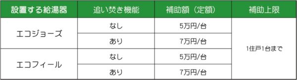 賃貸集合給湯省エネ2024事業