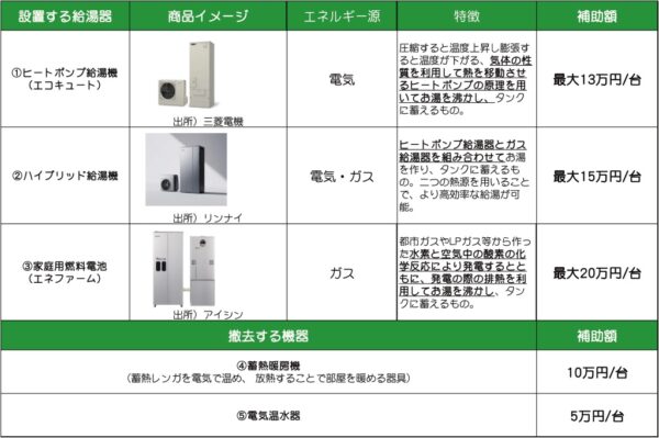 給湯省エネ2024事業対象一覧表