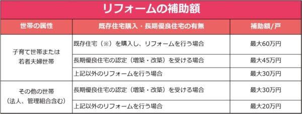 子育て世帯または　　　若者夫婦世帯 その他の世帯　　　　（法人、管理組合含む）