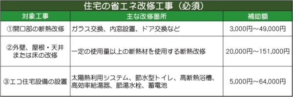 ①開口部の断熱改修 ガラス交換、内窓設置、ドア交換など "②外壁、屋根・天井 または床の改修" 一定の使用量以上の断熱材を使用する断熱改修 ③エコ住宅設備の設置 太陽熱利用システム、節水型トイレ、高断熱浴槽、高効率給湯器、節湯水栓、蓄電池