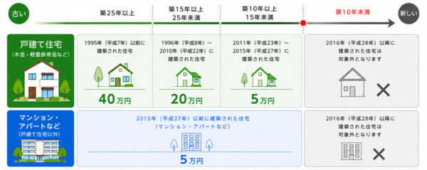 2026交野市住宅促進補助金金額