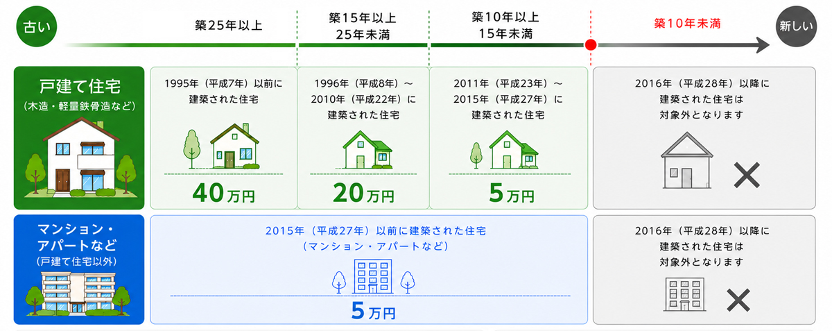 2026交野市住宅促進補助金金額