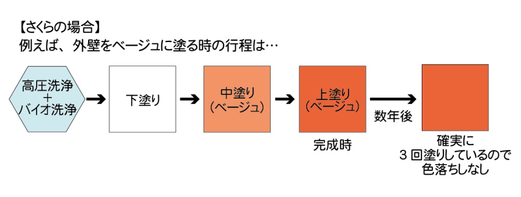 さくらの3回塗りベージュの場合