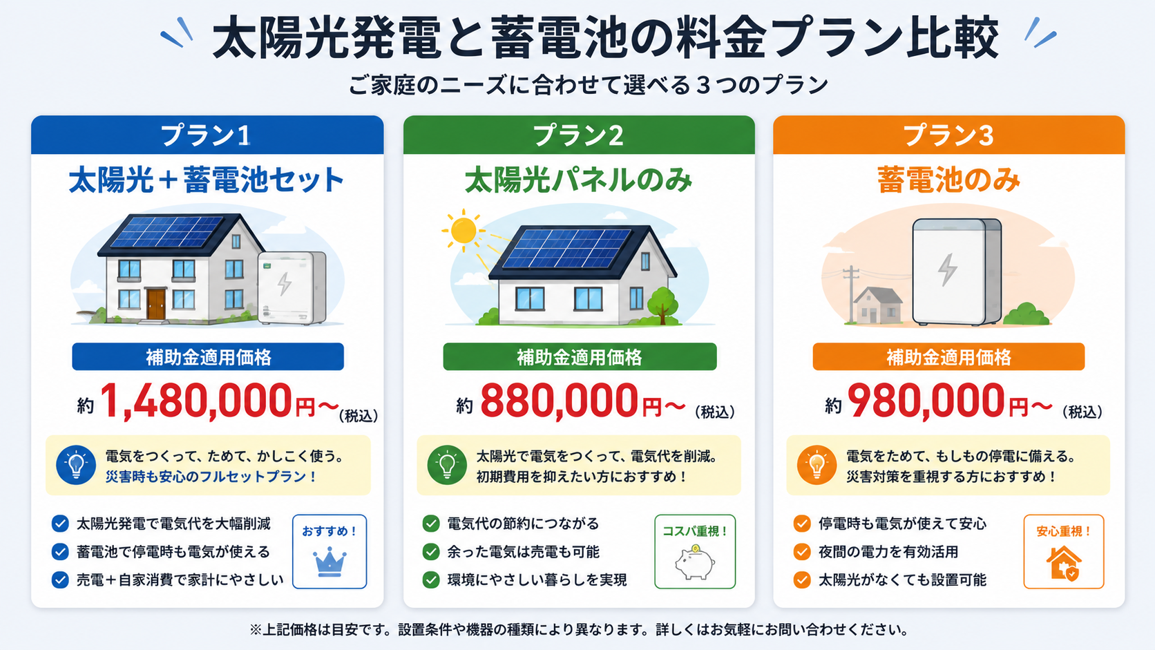 さくらリフォーム さくらにこにこ発電所 3つの料金プラン比較