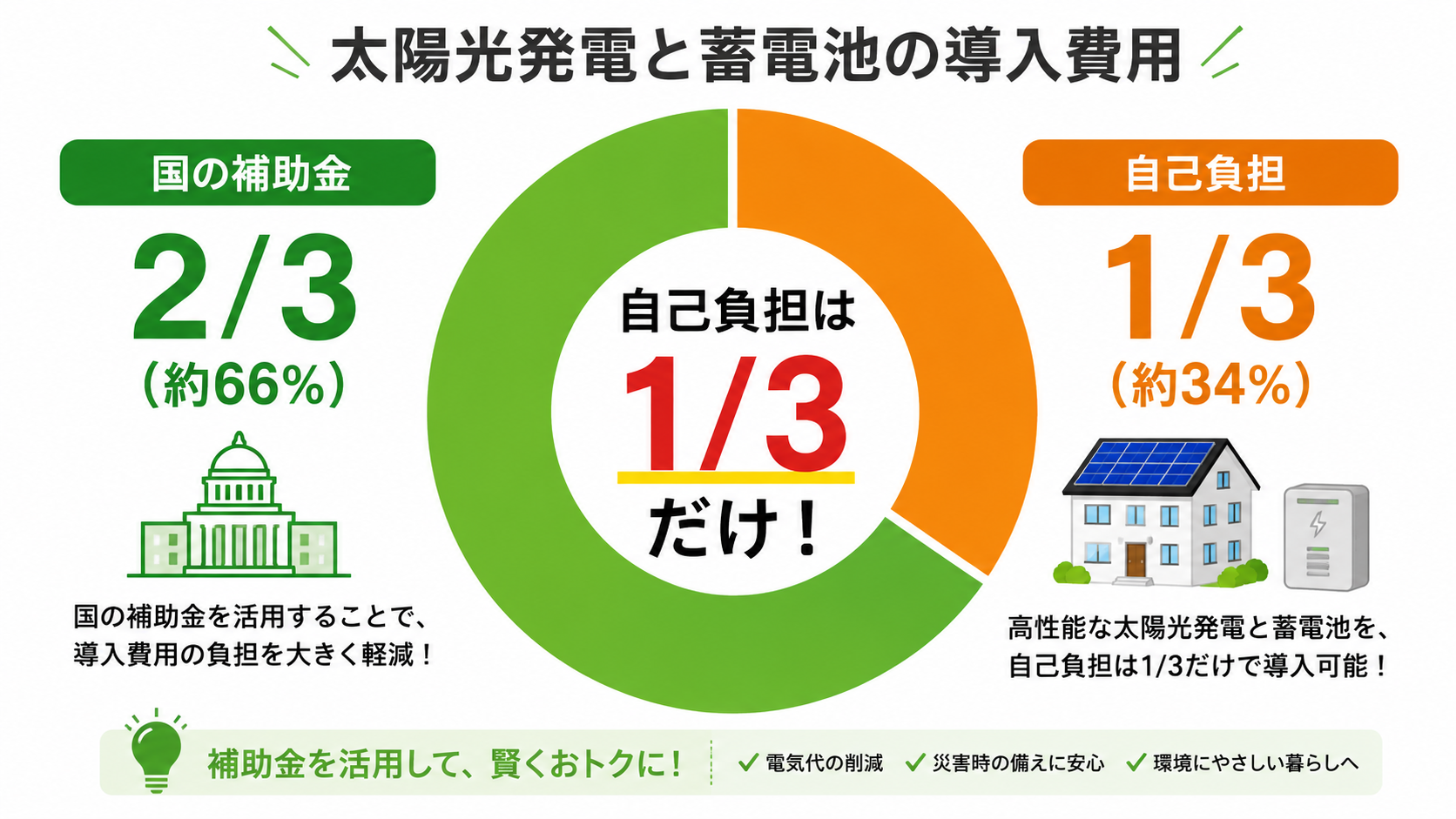 いこま創エネライフ応援プラン 補助金の仕組み 自己負担は1/3
